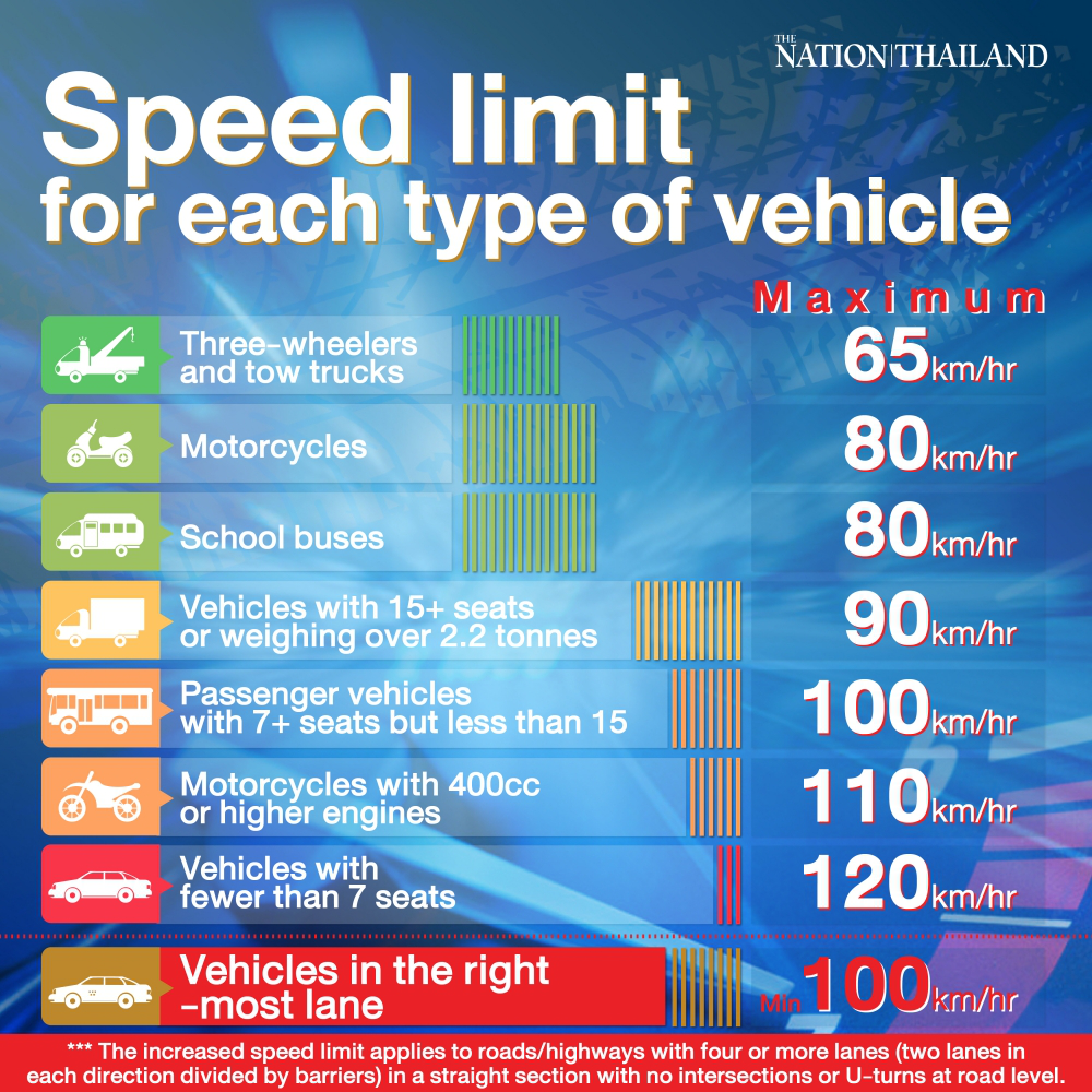 Raised speed limit of 120 km/hr now in effect
